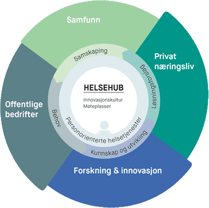 HelseHub-modell